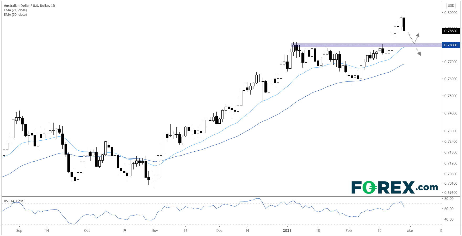 美债殖利率飙升,风险偏好恶化,澳元/美元于0.8000构筑关键反转