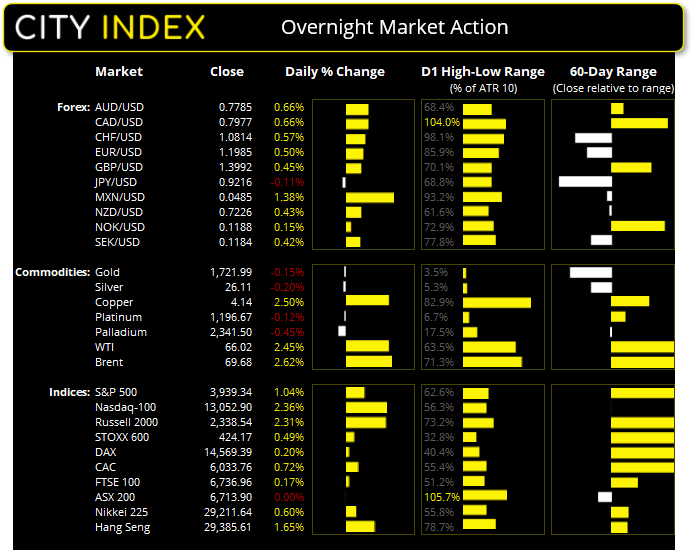 亚洲开盘:标普和道指创出新高,美元如履薄冰